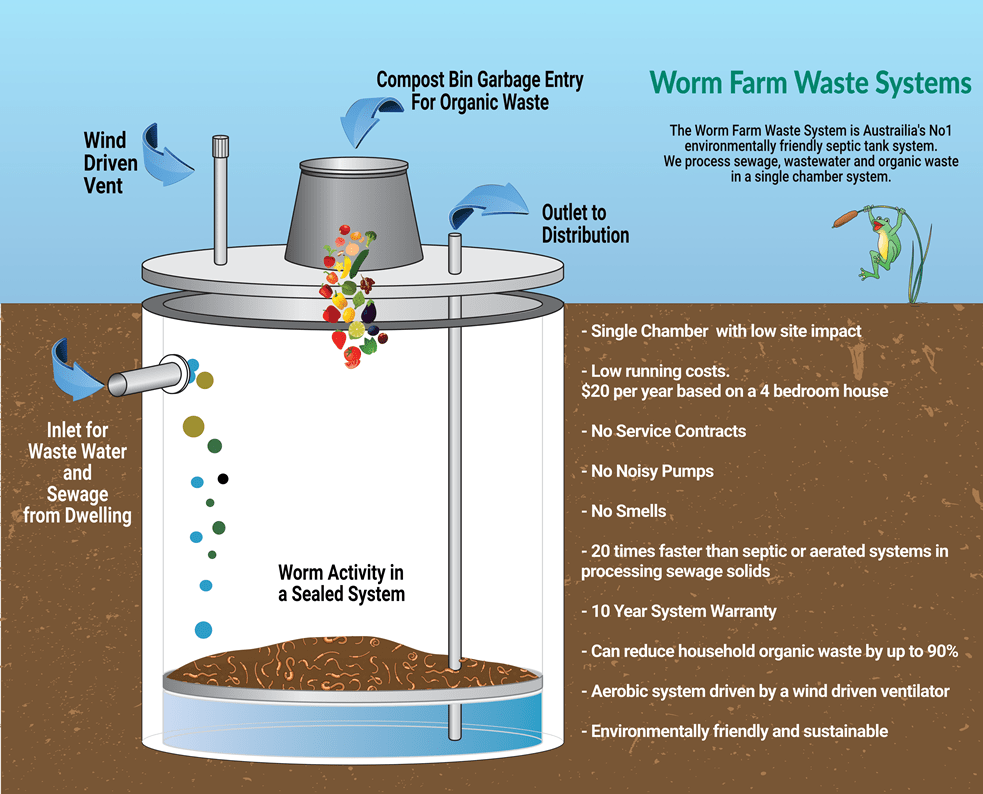 Septic Tank Systems - Sewage & Wastewater Management